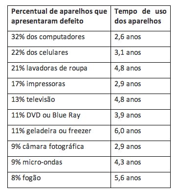 Pesquisa inédita mostra durabilidade de eletroeletrônicos Captura de Tela 2013 12 26 às 19.22.04 - Pesquisa inédita mostra durabilidade de eletroeletrônicos