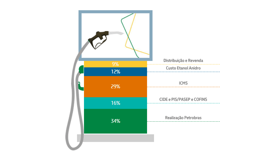 Preço da gasolina: entenda como o valor é definido no brasil Preço da gasolina: entenda como o valor é definido no brasil