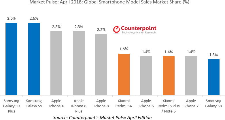 Galaxy s9 passa o iphone x e torna-se o celular mais vendido do mundo em abril
