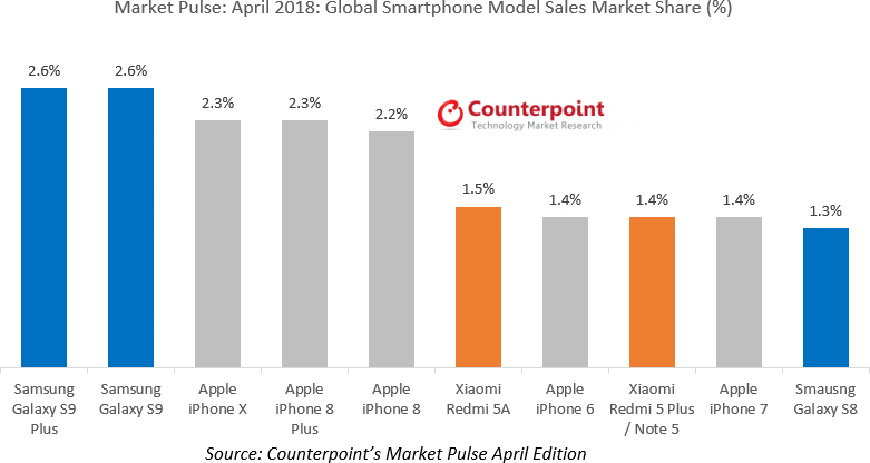 Galaxy s9 passes iphone x and becomes world's best-selling phone in April Galaxy s9 passes iphone x and becomes world's best-selling phone in April