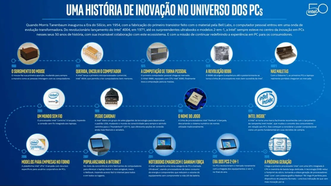 Discover the history of PC innovation over the last 50 years pcs