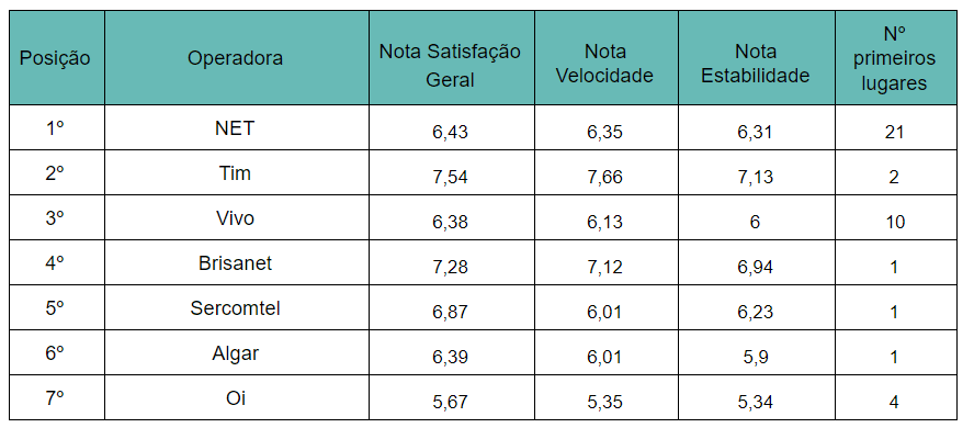 ブラジルで最高のブロードバンド インターネットをチェックして、オンラインでプレイしましょう ブラジルで最高のブロードバンド インターネットをチェックして、オンラインでプレイしましょう。 オンライン ゲーマーに最適なブロードバンド プランを提供している通信事業者を確認してください。