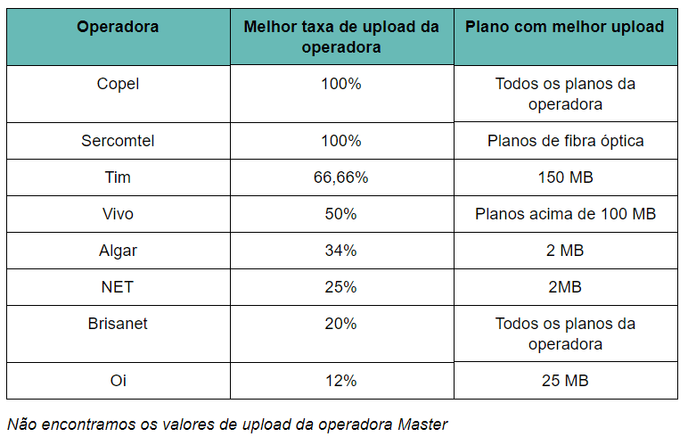 ブラジルで最高のブロードバンド インターネットをチェックして、オンラインでプレイしましょう ブラジルで最高のブロードバンド インターネットをチェックして、オンラインでプレイしましょう。 オンライン ゲーマーに最適なブロードバンド プランを提供している通信事業者を確認してください。