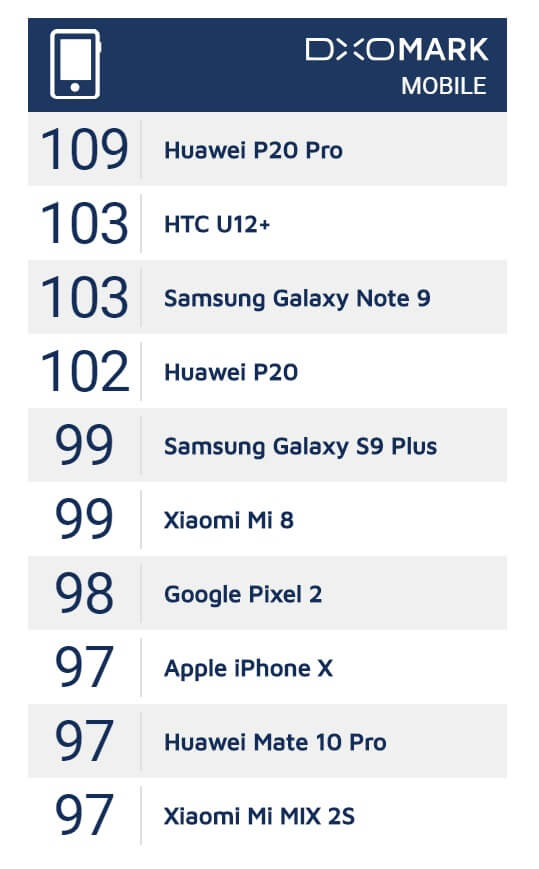 Conjunto fotográfico do celular da samsung é considerado o segundo melhor no mundo com 103 pontos
