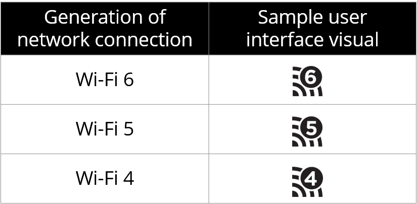Wi-fi 6 : la nouvelle génération de connexion arrive, découvrez les nouveautés Wi-Fi 6 : image illustrant la nouvelle identification des générations de réseaux Wi-Fi