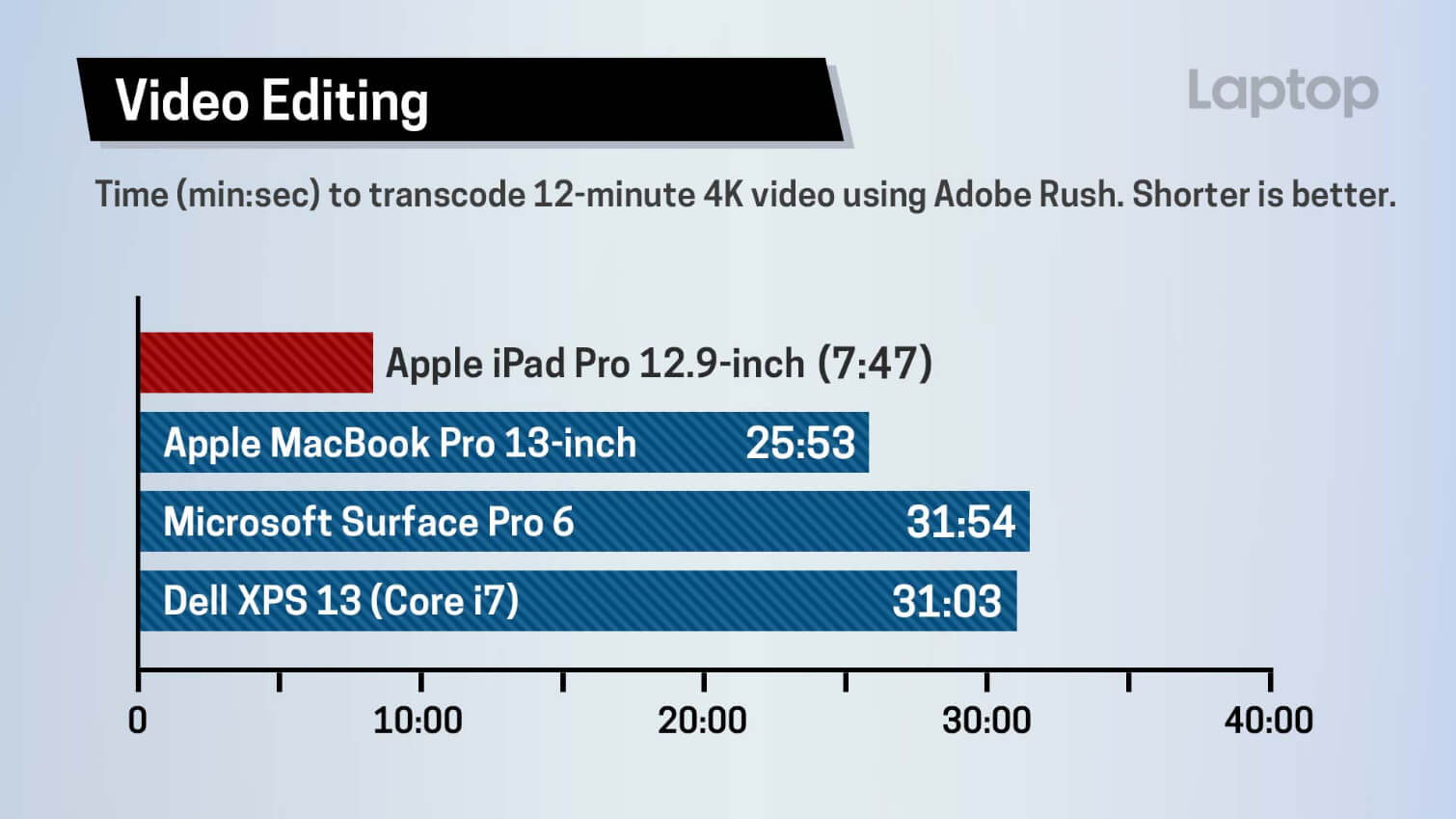 Ipad pro supera surface pro 6 e macbook pro em benchmark