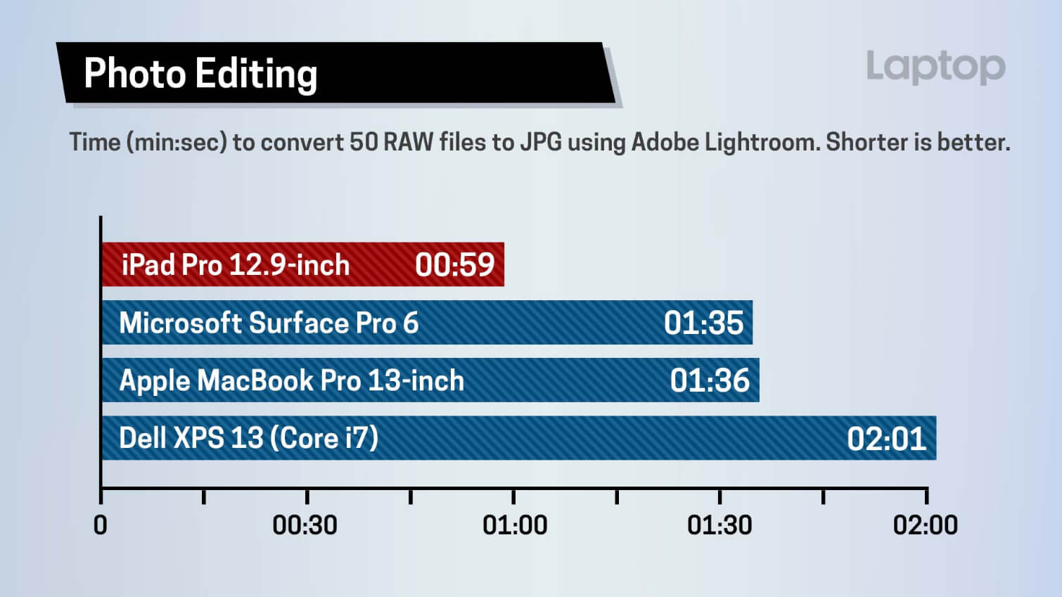 Ipad pro supera surface pro 6 e macbook pro em benchmark