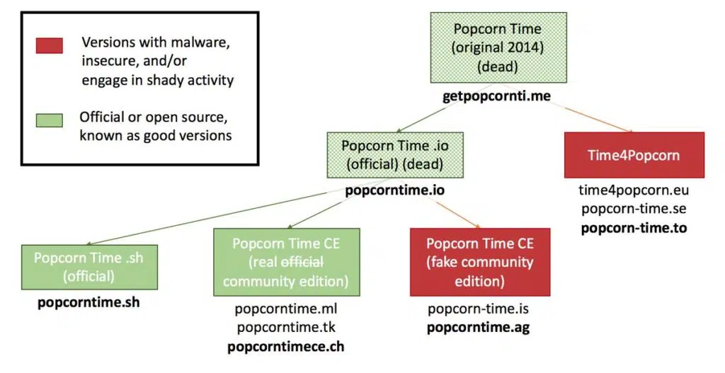 O que aconteceu com o popcorn time? Muitas das variantes do popcorn time contém software malicioso que pode prejudicar a máquina do usuário