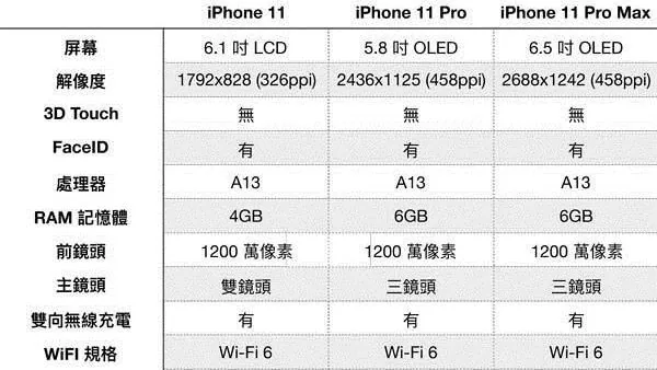 iPhone 11: الاختبارات المعيارية تعطي مزيدًا من التفاصيل حول معالج a13 يظهر iPhone 11 و pro و pro max في تسريب في المواصفات