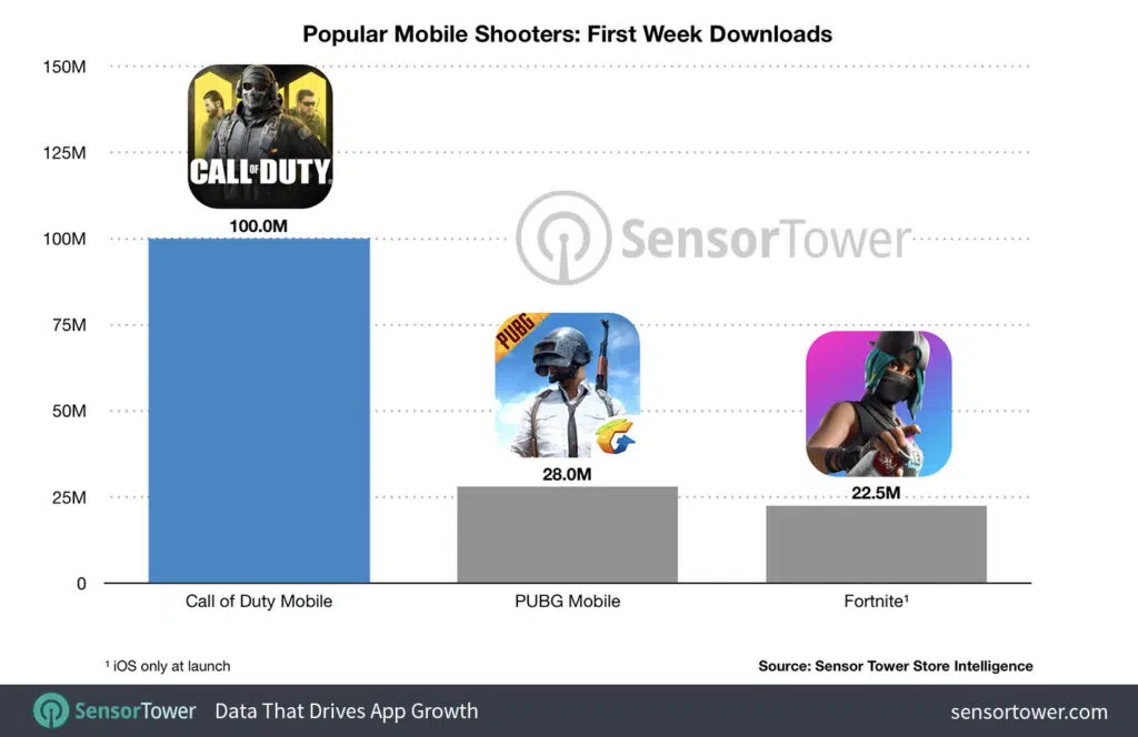 Call of duty: mobile quebra recorde com 100 milhões de downloads na primeira semana Call of duty: mobile ultrapassou seus maiores concorrente em número de downloads na primeira semana