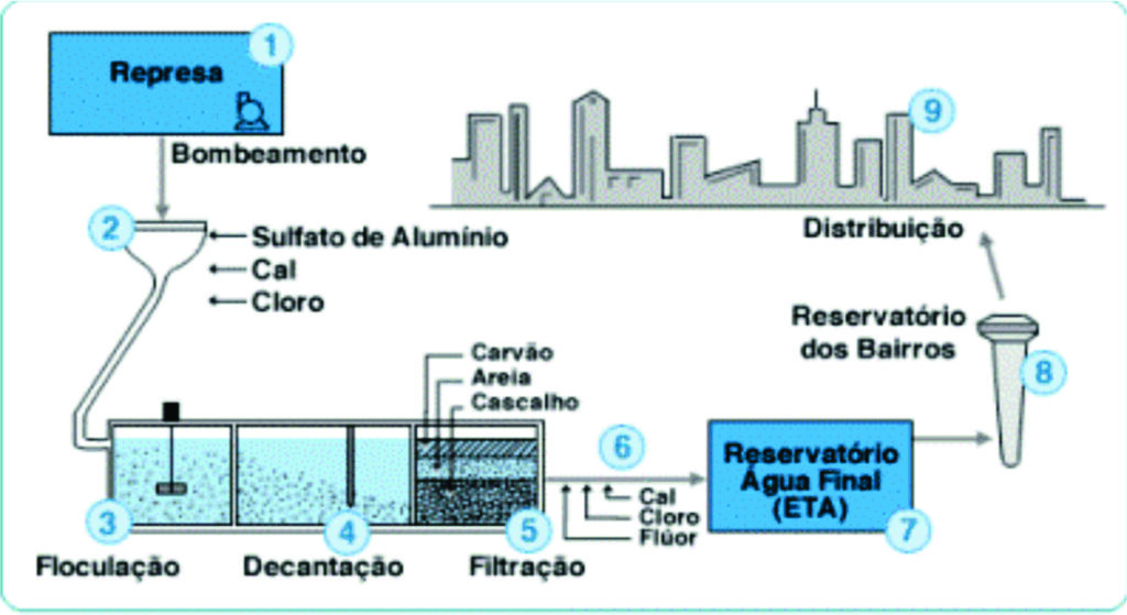 Beber água de torneira no brasil