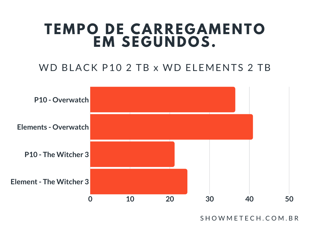 Review: hd wd black p10 é a solução de armazenamento feita para gamers hardcore Testes de carregamento de jogos