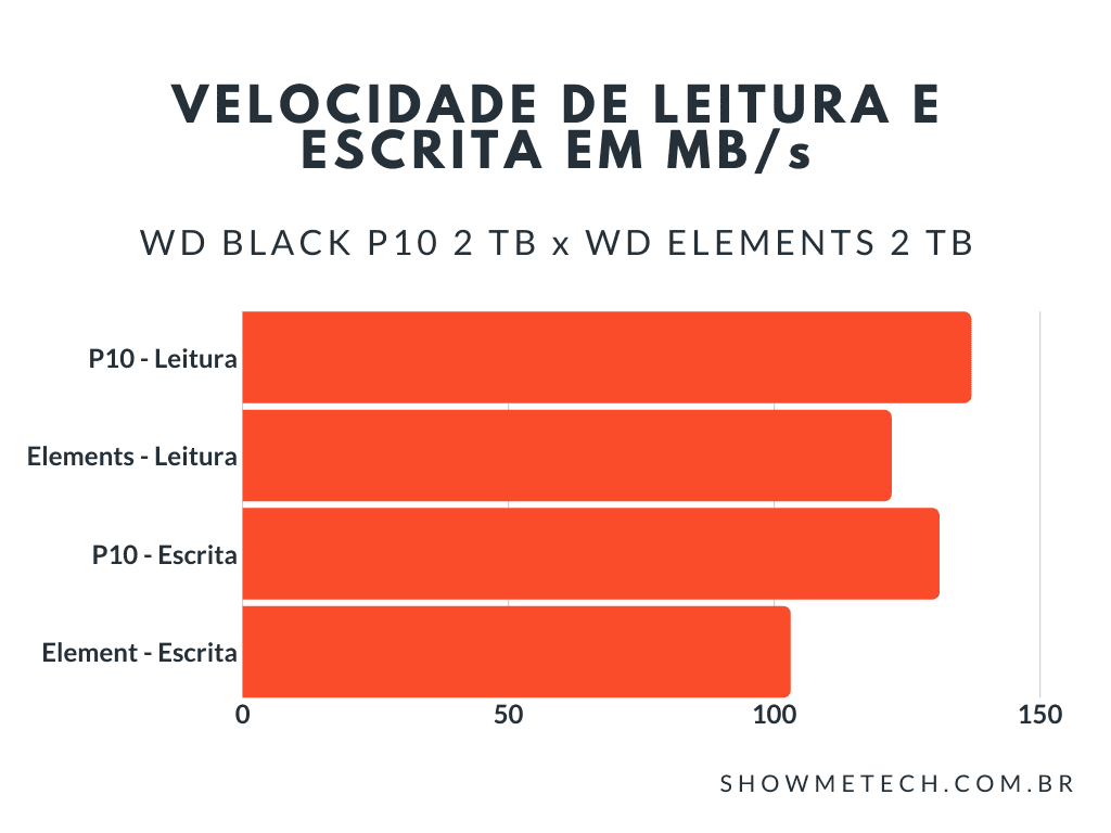 Review: hd wd black p10 é a solução de armazenamento feita para gamers hardcore Crystaldiskmark - leitura e escrita