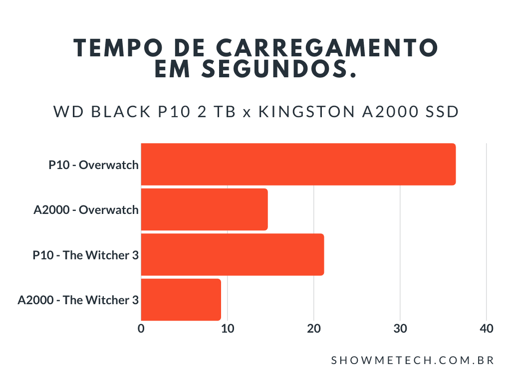 Review: hd wd black p10 é a solução de armazenamento feita para gamers hardcore Tempo de abertura de jogos em relação à um ssd nvme da kingston