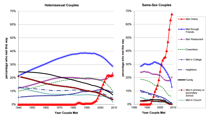 Le app di appuntamenti online stanno cambiando la società? Grafico che mostra la crescita degli appuntamenti online tra coppie eterosessuali e gay