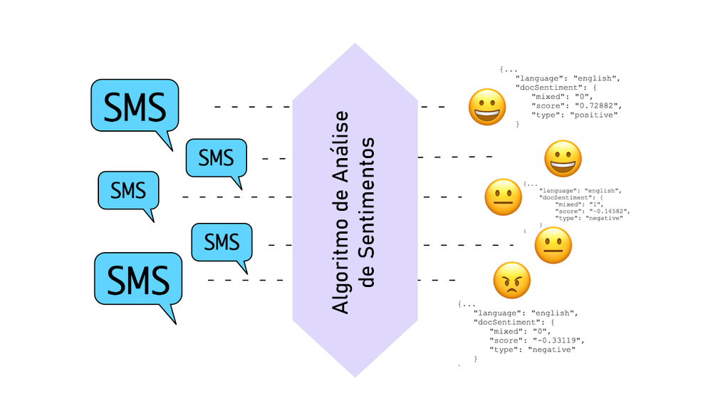 Emojis, sms, algoritmo de análise de sentimentos