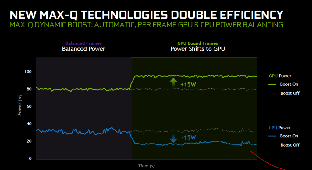 Nvidia stellt neue Technologien für Gaming-Notebooks vor Dynamischer Boost max-q nvidia