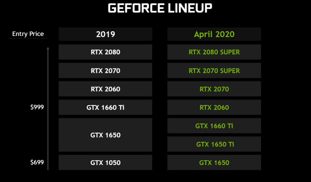 Nvidia stellt neue Technologien für Gaming-Notebooks vor Vergleichstabelle zwischen Geforce 2019 und 2020 Linie