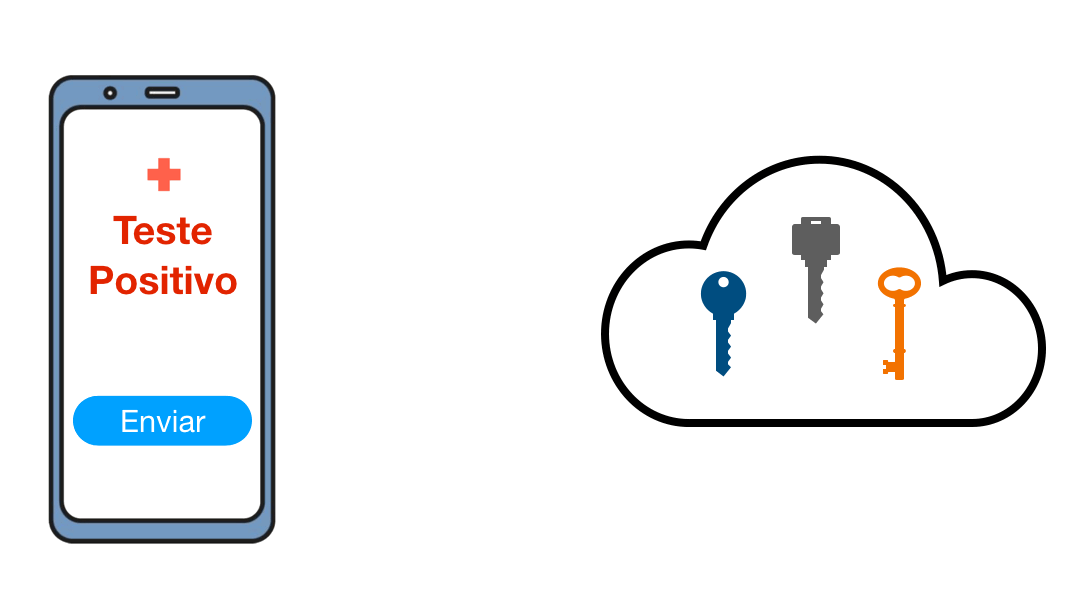 Como funcionará a tecnologia de rastreamento de pessoas com covid-19, fruto da parceria entre apple e google Usuário envia seu teste para banco de dados