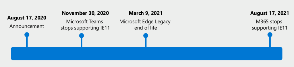 Linha do tempo a partir do dia 17 de agosto de 2020 mostrando em quais datas os aplicativos do microsoft 365 não terão mais suporte no internet explorer 11, sendo, em ordem, dia 30 de novembro para o teams, 9 de março para o fim do edge legacy e 17 de agosto de 2021 para o fim das atualizações dos aplicativos da suíte 365