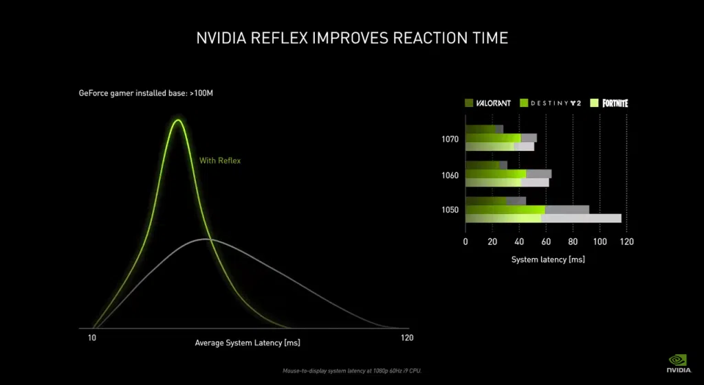 Nvidia anuncia placas de vídeo rtx 3090, 3080 e 3070 Gráfico sobre a redução de latência com o nvidia reflex