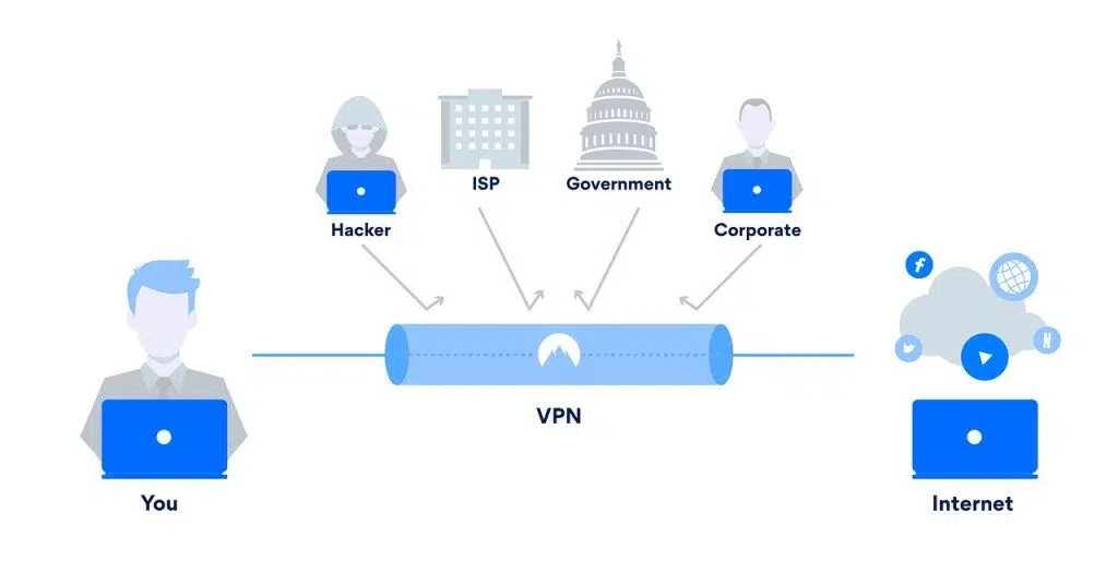 Nordvpn é confiável e poderoso para proteger sua conexão Infográfico exibindo o funcionamento de uma rede vpn