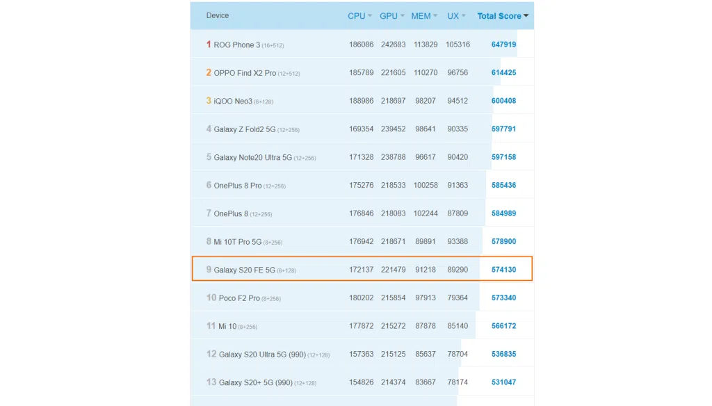 Review galaxy s20 fe: o incrível 9º melhor android do mundo Ranking do antutu para o samsung galaxy s20 fe