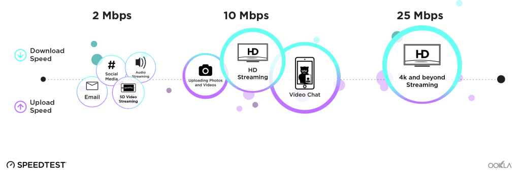 Teste de velocidade de streaming: qual qualidade de vídeo sua conexão suporta? Teste de velocidade para streaming, imagem do site oficial do ookla