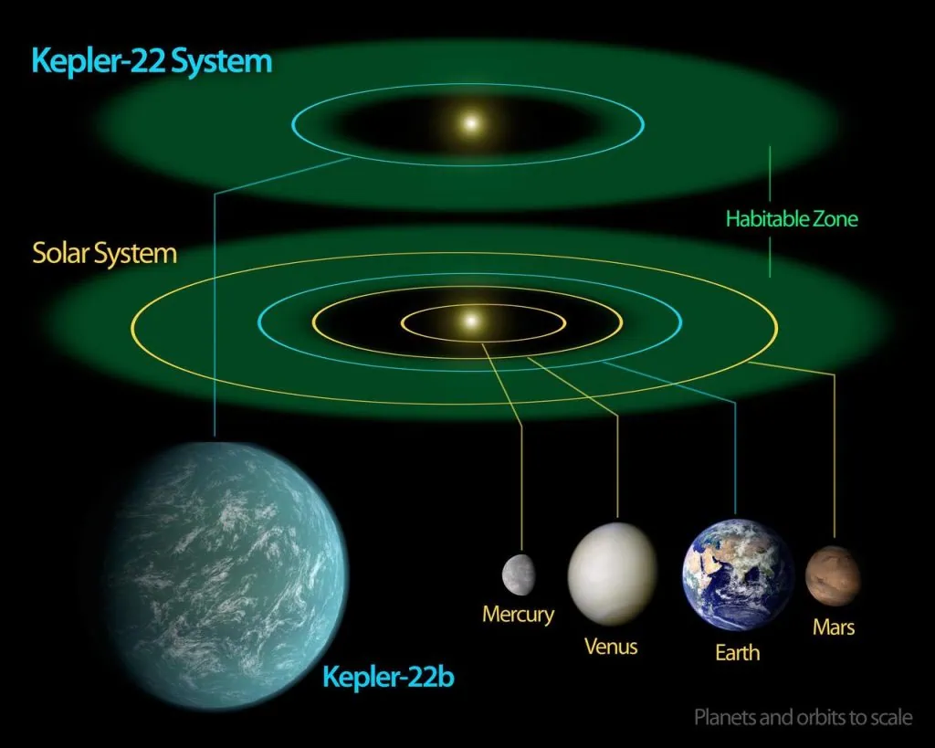Die 24 besten Planeten für das Leben jenseits der Erde Vergleich zwischen den bewohnbaren Zonen der beiden Systeme
