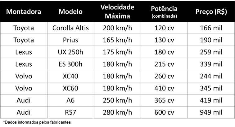 Com alta da gasolina, vale a pena ter carro elétrico no brasil? Tabela de preços de carros híbridos no brasil