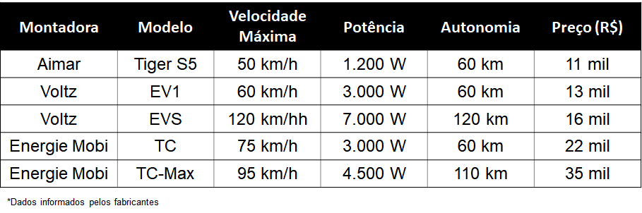 Com alta da gasolina, vale a pena ter carro elétrico no brasil? Tabela de preços de moto elétrica no brasil
