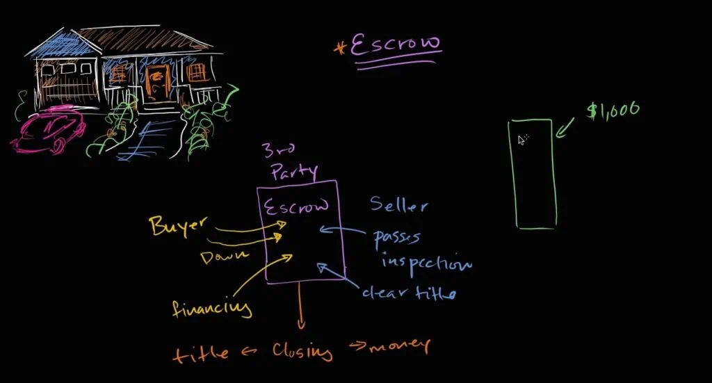 10 cursos online mais legais na khan academy O curso de "mercado financeiro e de capitais" da khan academy, ilustrado a partir da aula sobre moradia.