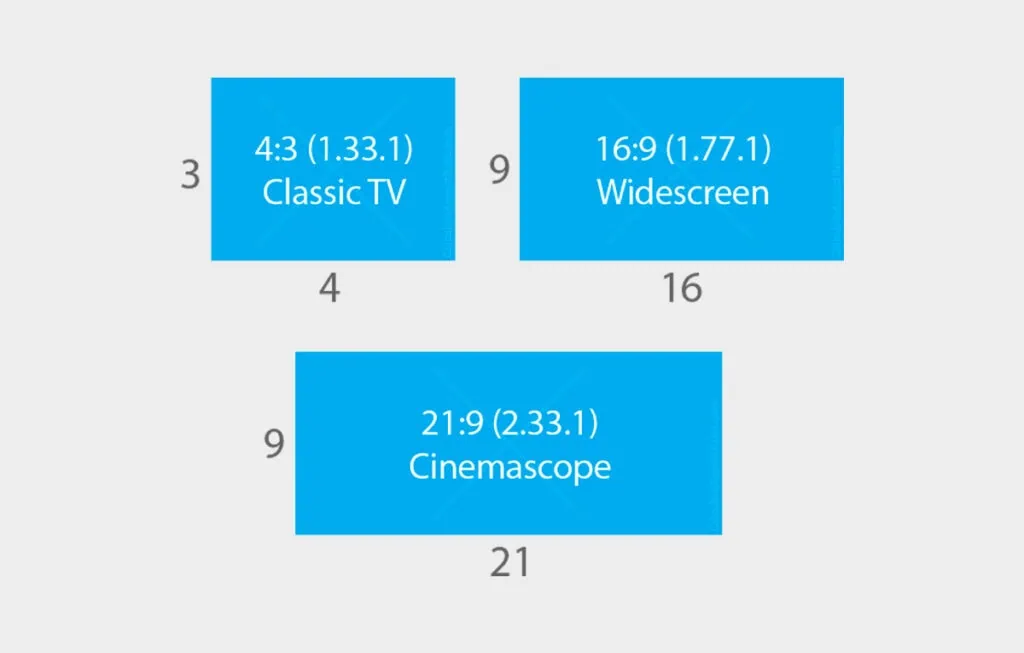 O retorno do aspecto 4:3, formato clássico de cinema Guia visual para os aspectos 4:3, 16:9 e 21:9, os mais padrões