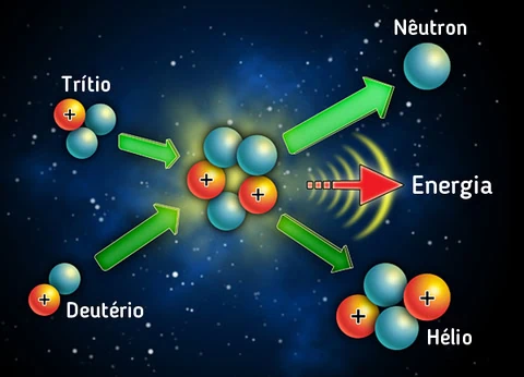 Die Kernfusion könnte endlich Realität werden Kernfusion findet auf der Sonne statt
