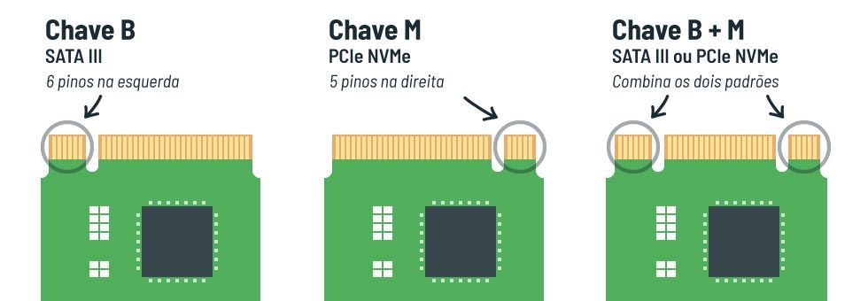 O que é ssd? Conheça os tipos e tamanhos. Hoje em dia, ter um ssd no computador é praticamente um requisito para uma boa experiência de uso. Saiba o que é ssd e seus tipos