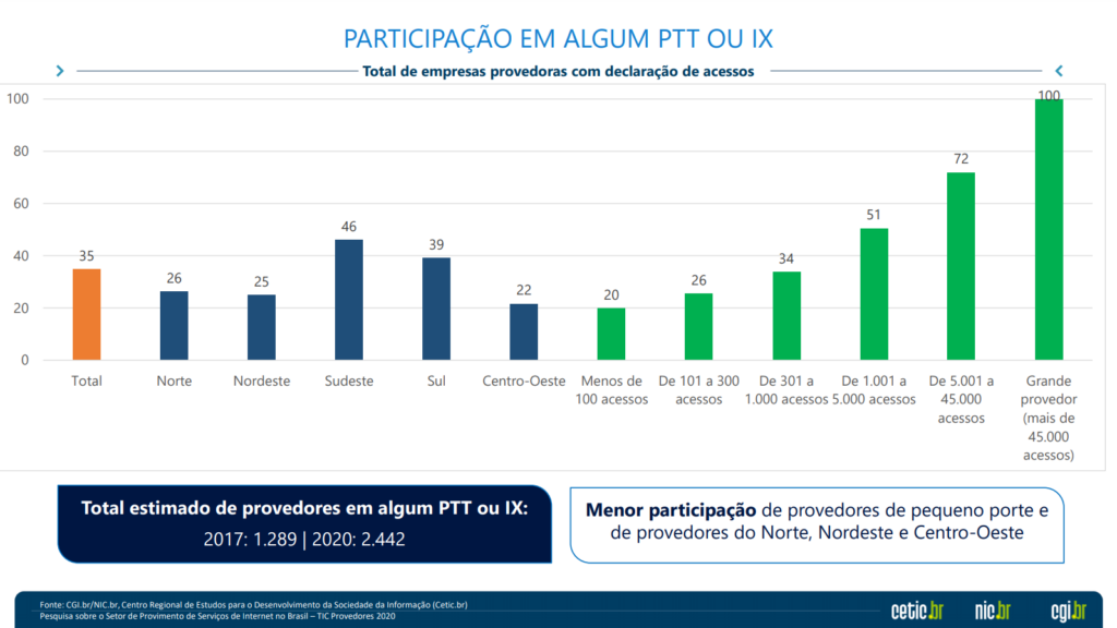 91% dos provedores de internet oferecem fibra ótica no brasil, aponta estudo