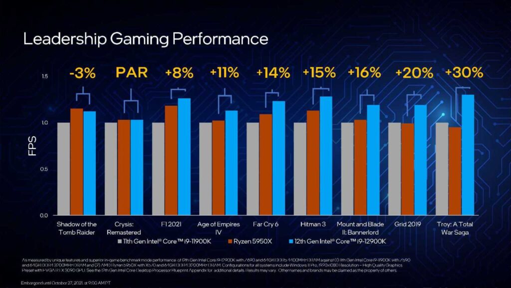 Comparativo de performance em games dos processadores alder lake de 12ª geração