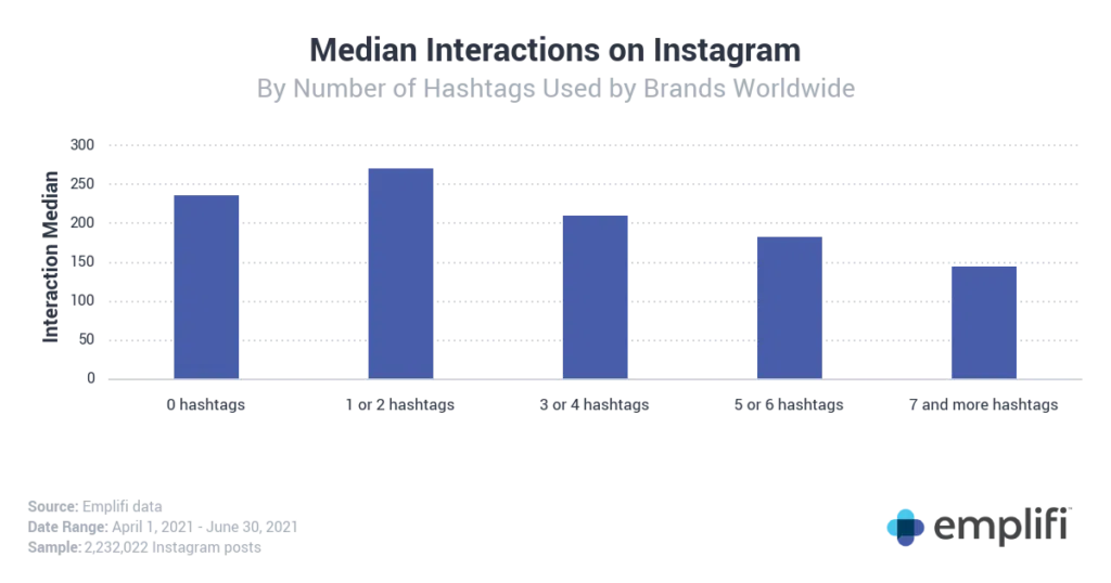 Instagramでのエンゲージメントは、使用するハッシュタグが少ないほど良好であることが調査で示されています ハッシュタグが多すぎるとInstagramのエンゲージメントが低下する
