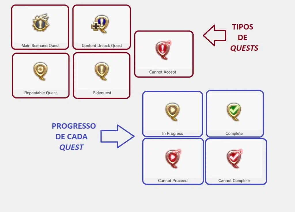 Guia de final fantasy xiv - tudo que você precisa saber! Imagem demonstrando os símbolos de diferentes tipos de quests presentes no jogo