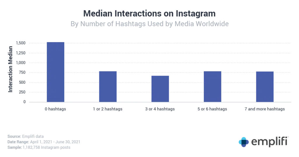 Keterlibatan di Instagram menurun dengan tagar berlebih