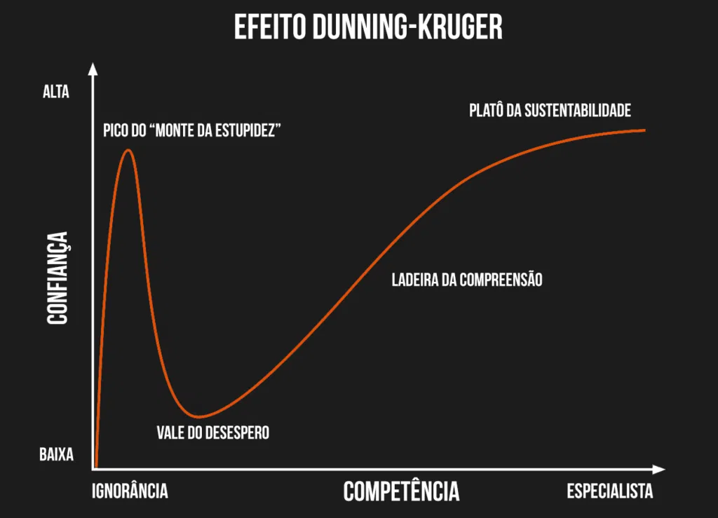 Efeito dunning-kruger: ele existe ou é só mito? Como funciona o efeito dunning-kruger?