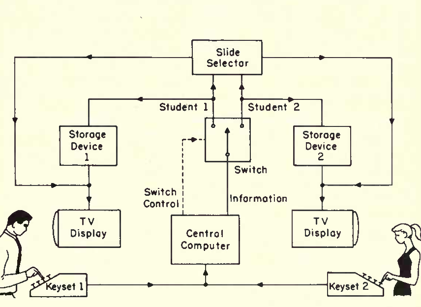 Diagrama de 1965 a respeito do funcionamento do sistema plato — note como os usuários realizam os inputs que vão ao computador central e os redistribui para outros usuários até a tela de cada um individualmente. (imagem: reprodução)