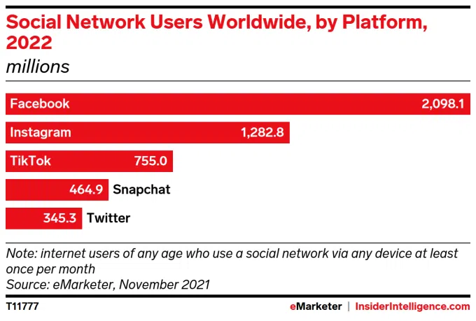 Tiktok は 2022 年に XNUMX 番目に大きなソーシャル ネットワークになります インサイダー情報によると、Tiktok は 2022 年に XNUMX 番目に大きなソーシャル ネットワークになるでしょう。 複製:インサイダーインテリジェンス。