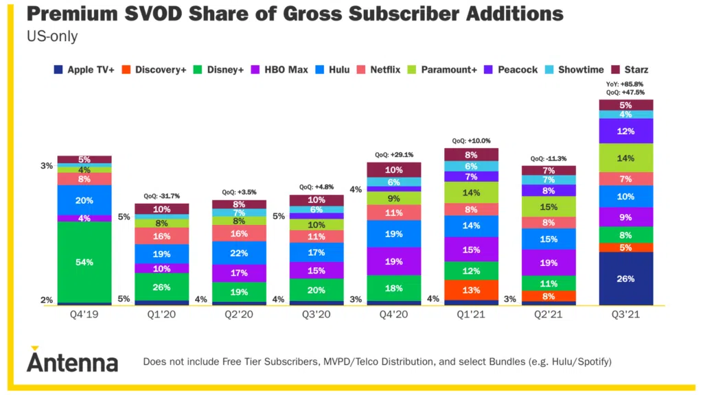 Veja qual o melhor serviço de streaming de 2021 Crescimento para demonstrar melhor streaming de 2021