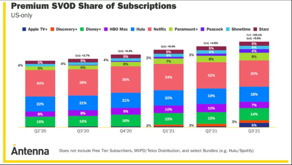 Veja qual o melhor serviço de streaming de 2021 Crescimento para demonstrar melhor streaming de 2021