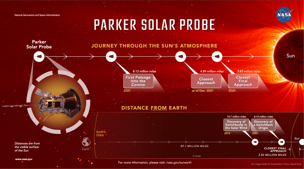 La sonda solar Parker de la NASA "tocó el sol" en una hazaña sin precedentes Trayectoria de la Parker Solar Probe, la sonda espacial de la NASA que tocó el sol