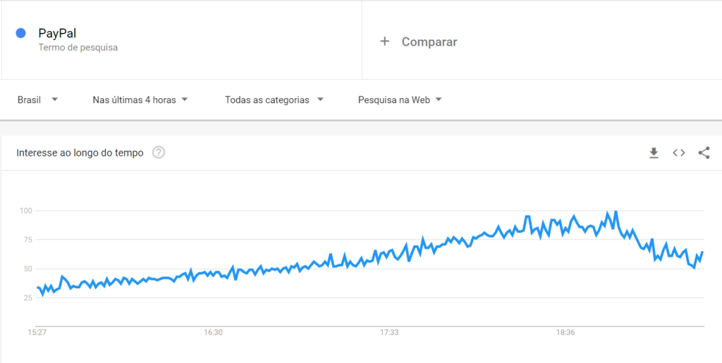 Número de pesquisas do termo paypal no google trends