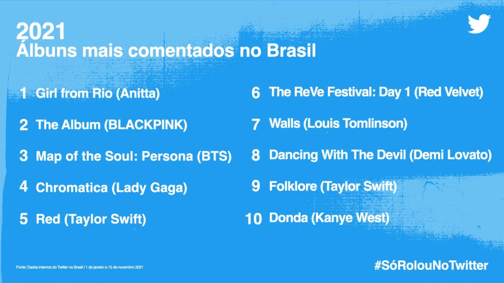 #sórolounotwitter: veja os assuntos que bombaram em 2021 #sórolounotwitter: veja os assuntos que bombaram em 2021. Separado por categorias, confira agora o que foi mais comentado no twitter em 2021 através do #sórolounotwitter