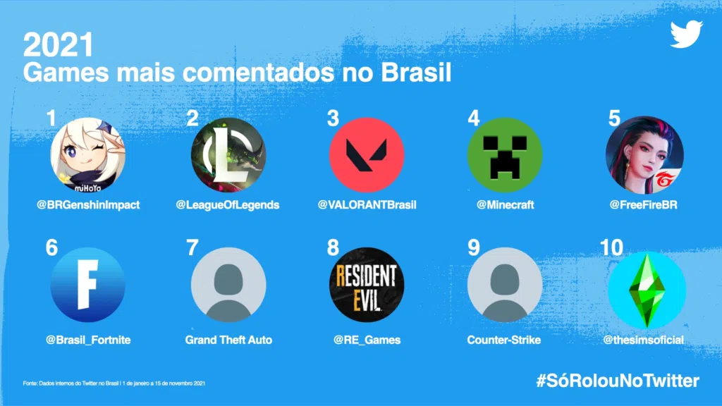 #sórolounotwitter: veja os assuntos que bombaram em 2021 #sórolounotwitter: veja os assuntos que bombaram em 2021. Separado por categorias, confira agora o que foi mais comentado no twitter em 2021 através do #sórolounotwitter