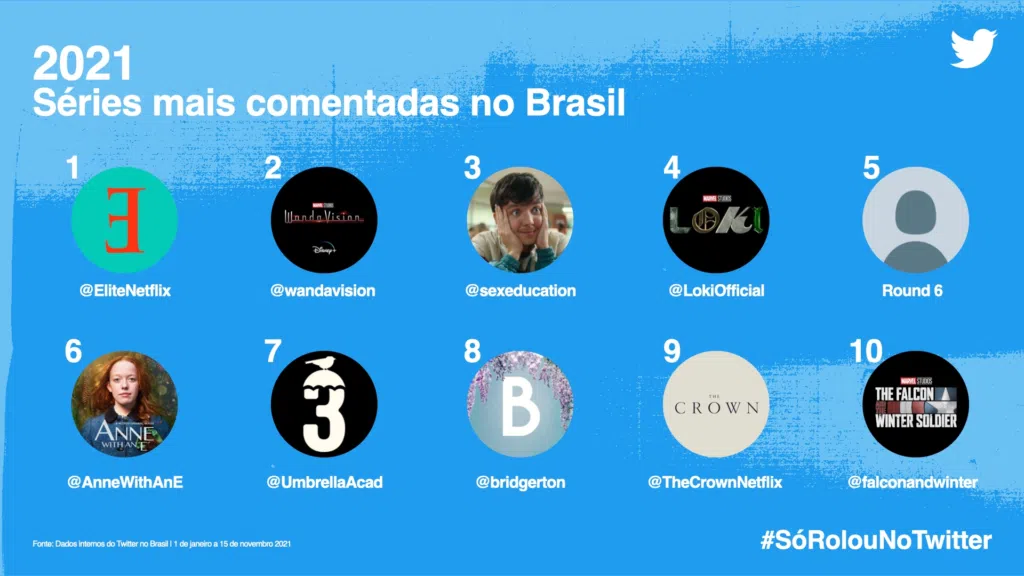 #sórolounotwitter: veja os assuntos que bombaram em 2021 #sórolounotwitter: veja os assuntos que bombaram em 2021. Separado por categorias, confira agora o que foi mais comentado no twitter em 2021 através do #sórolounotwitter